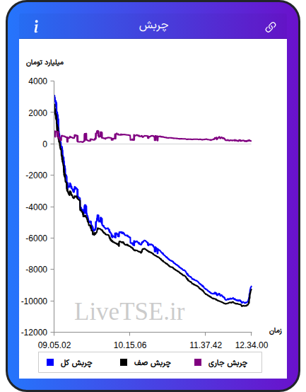 نمودار چربش در ۹ دی ۱۴۰۴