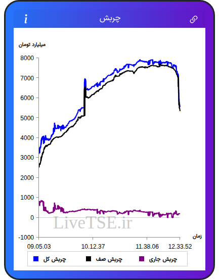 نمودار چربش در ۱۰ دی ۱۴۰۴