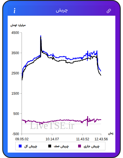 نمودار چربش در ۱۵ آذر ۱۴۰۴