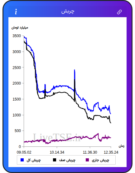 نمودار چربش در ۱۶ آذر ۱۴۰۴