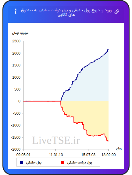 ورود و خروج پول درشت حقیقی به صندوق های کالایی ۱۰ آذر ۱۴۰۴