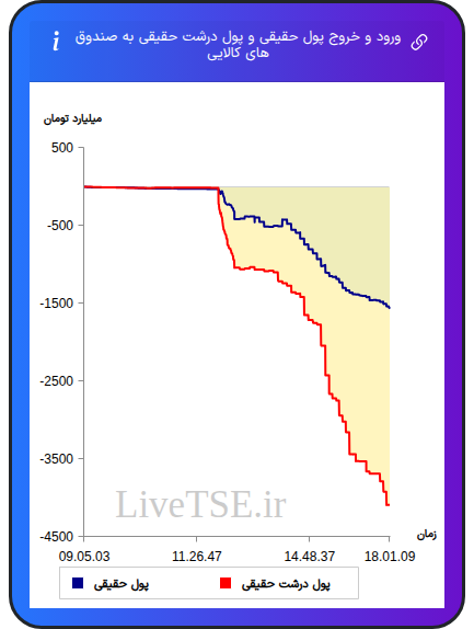 ورود و خروج پول درشت حقیقی به صندوق های کالایی ۱۸ آذر ۱۴۰۴
