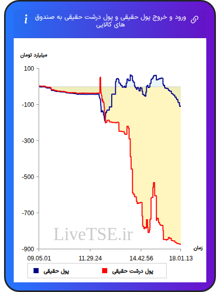 ورود و خروج پول درشت حقیقی به صندوق های کالایی ۱۹ آذر ۱۴۰۴