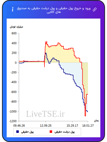 ورود و خروج پول درشت حقیقی به صندوق های کالایی ۲۲ آذر ۱۴۰۴