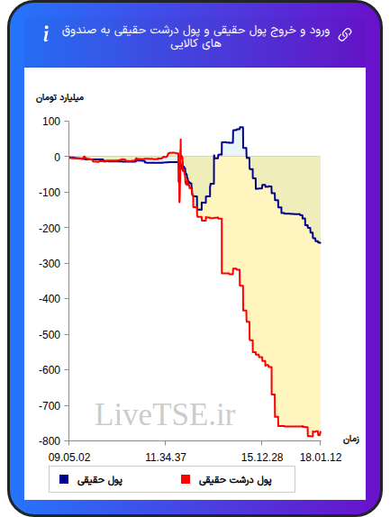 ورود و خروج پول درشت حقیقی به صندوق های کالایی ۲۳ آذر ۱۴۰۴