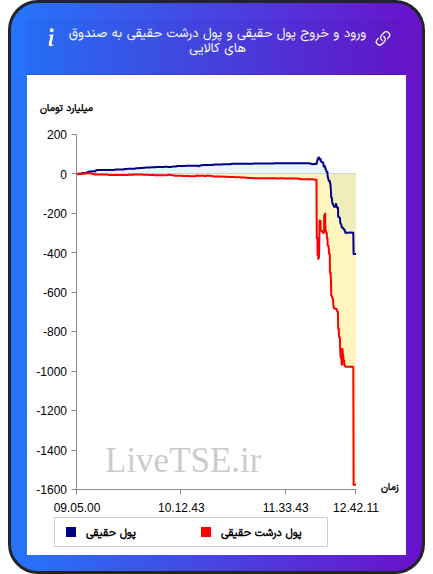 ورود و خروج پول درشت حقیقی به صندوق های کالایی ۲۴ آذر ۱۴۰۴