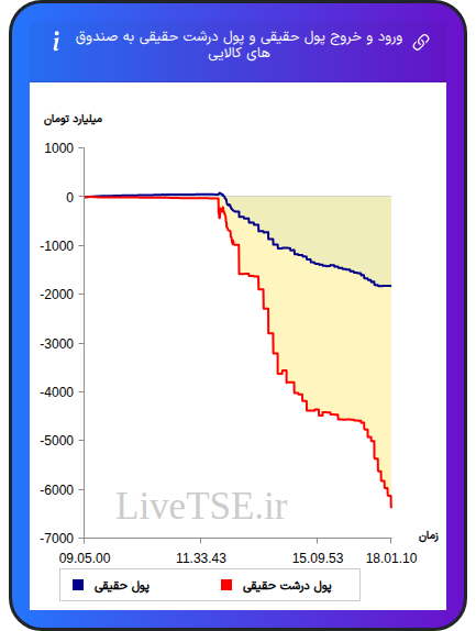 ورود و خروج پول درشت حقیقی به صندوق های کالایی ۲۴ آذر ۱۴۰۴