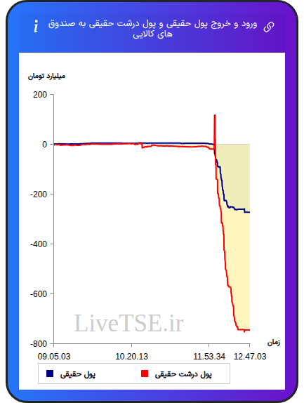 ورود و خروج پول درشت حقیقی به صندوق های کالایی ۲۵ آذر ۱۴۰۴