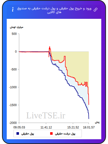 ورود و خروج پول درشت حقیقی به صندوق های کالایی ۲۶ آذر ۱۴۰۴