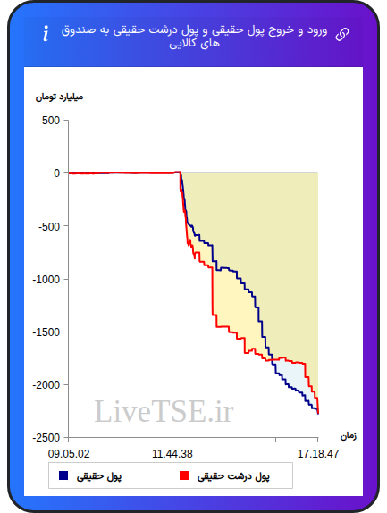 ورود و خروج پول درشت حقیقی به صندوق های کالایی ۲۹ آذر ۱۴۰۴
