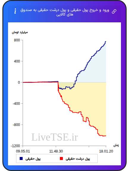 ورود و خروج پول درشت حقیقی به صندوق های کالایی ۱۱ آذر ۱۴۰۴