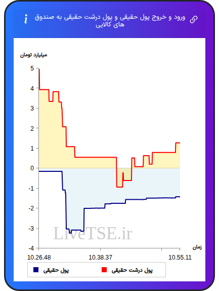 ورود و خروج پول درشت حقیقی به صندوق های کالایی ۳۰ آذر ۱۴۰۴