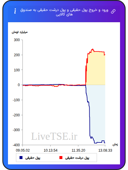 ورود و خروج پول درشت حقیقی به صندوق های کالایی ۱ دی ۱۴۰۴