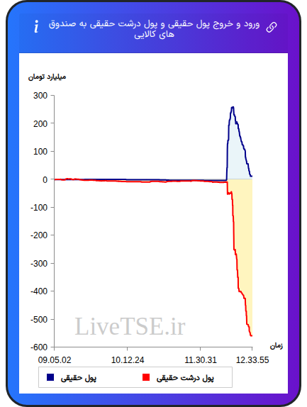 ورود و خروج پول درشت حقیقی به صندوق های کالایی ۲ دی ۱۴۰۴