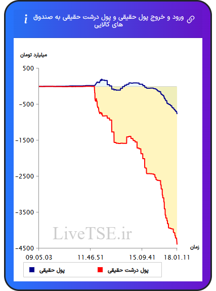 ورود و خروج پول درشت حقیقی به صندوق های کالایی ۳ دی ۱۴۰۴