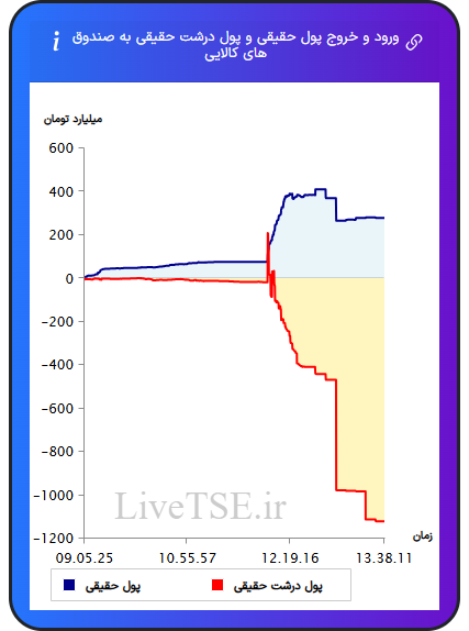 ورود و خروج پول درشت حقیقی به صندوق های کالایی ۶ دی ۱۴۰۴