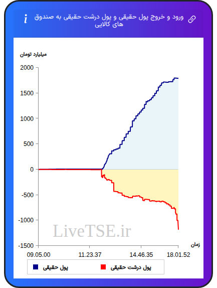 ورود و خروج پول درشت حقیقی به صندوق های کالایی ۱۲ آذر ۱۴۰۴