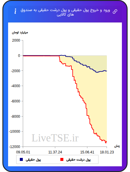 ورود و خروج پول درشت حقیقی به صندوق های کالایی ۷ دی ۱۴۰۴