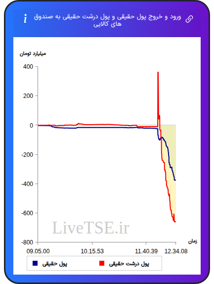 ورود و خروج پول درشت حقیقی به صندوق های کالایی ۸ دی ۱۴۰۴