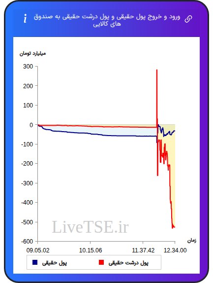 ورود و خروج پول درشت حقیقی به صندوق های کالایی ۹ دی ۱۴۰۴