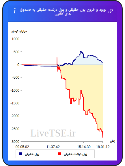 ورود و خروج پول درشت حقیقی به صندوق های کالایی ۹ دی ۱۴۰۴