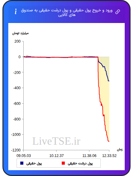 ورود و خروج پول درشت حقیقی به صندوق های کالایی ۱۰ دی ۱۴۰۴