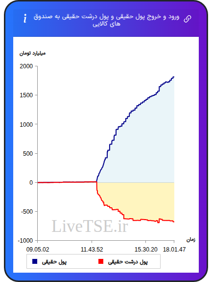 ورود و خروج پول درشت حقیقی به صندوق های کالایی ۱۵ آذر ۱۴۰۴