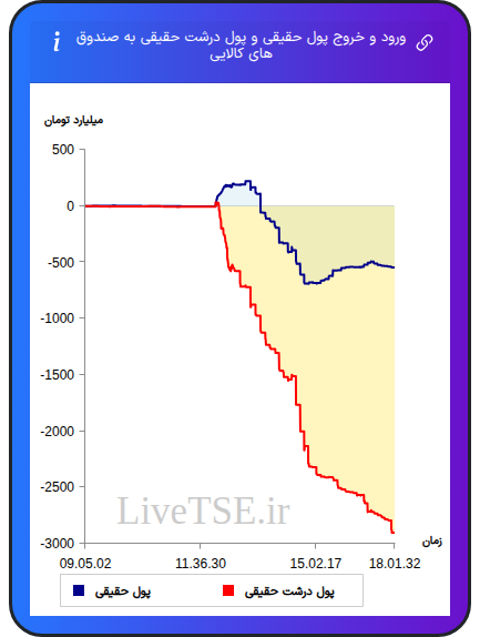 ورود و خروج پول درشت حقیقی به صندوق های کالایی ۱۶ آذر ۱۴۰۴