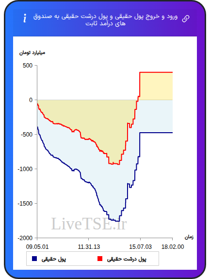 نمودار ورود و خروج پول حقیقی حقیقی و پول درشت حقیقی به صندوق های درآمد ثابت در ۱۰ آذر ۱۴۰۴
