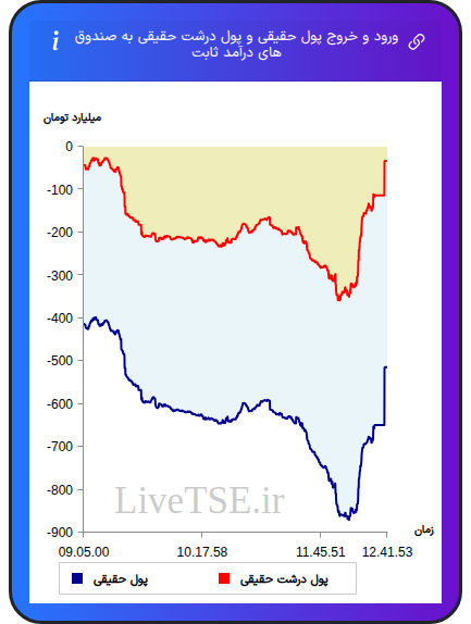 نمودار ورود و خروج پول حقیقی حقیقی و پول درشت حقیقی به صندوق های درآمد ثابت در ۱۷ آذر ۱۴۰۴