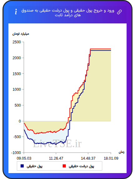 نمودار ورود و خروج پول حقیقی حقیقی و پول درشت حقیقی به صندوق های درآمد ثابت در ۱۸ آذر ۱۴۰۴