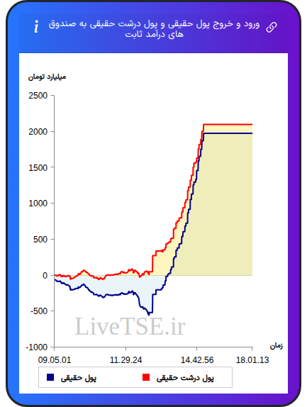 نمودار ورود و خروج پول حقیقی حقیقی و پول درشت حقیقی به صندوق های درآمد ثابت در ۱۹ آذر ۱۴۰۴