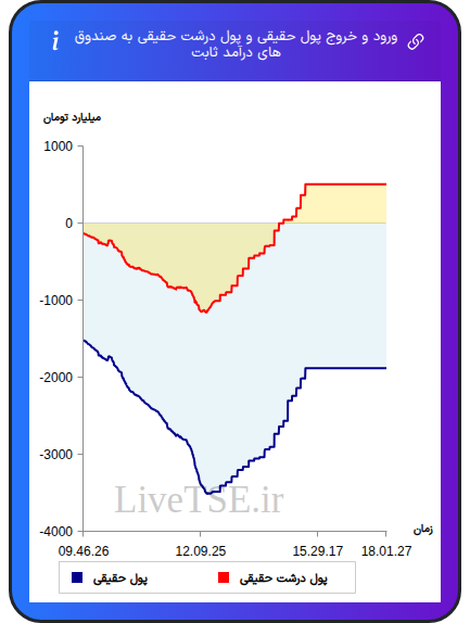 نمودار ورود و خروج پول حقیقی حقیقی و پول درشت حقیقی به صندوق های درآمد ثابت در ۲۲ آذر ۱۴۰۴