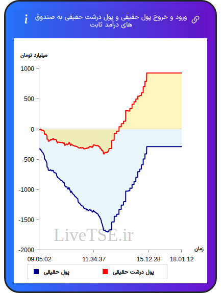 نمودار ورود و خروج پول حقیقی حقیقی و پول درشت حقیقی به صندوق های درآمد ثابت در ۲۳ آذر ۱۴۰۴