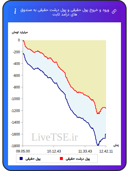 نمودار ورود و خروج پول حقیقی حقیقی و پول درشت حقیقی به صندوق های درآمد ثابت در ۲۴ آذر ۱۴۰۴