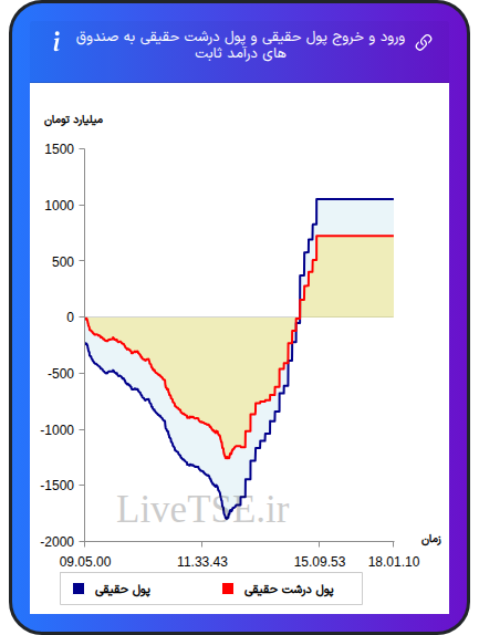 نمودار ورود و خروج پول حقیقی حقیقی و پول درشت حقیقی به صندوق های درآمد ثابت در ۲۴ آذر ۱۴۰۴