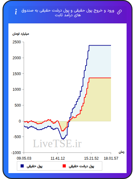 نمودار ورود و خروج پول حقیقی حقیقی و پول درشت حقیقی به صندوق های درآمد ثابت در ۲۶ آذر ۱۴۰۴