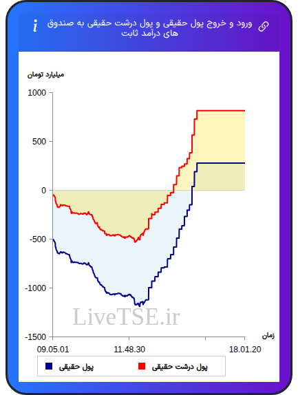 نمودار ورود و خروج پول حقیقی حقیقی و پول درشت حقیقی به صندوق های درآمد ثابت در ۱۱ آذر ۱۴۰۴