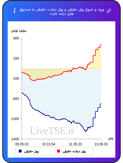 نمودار ورود و خروج پول حقیقی حقیقی و پول درشت حقیقی به صندوق های درآمد ثابت در ۱ دی ۱۴۰۴