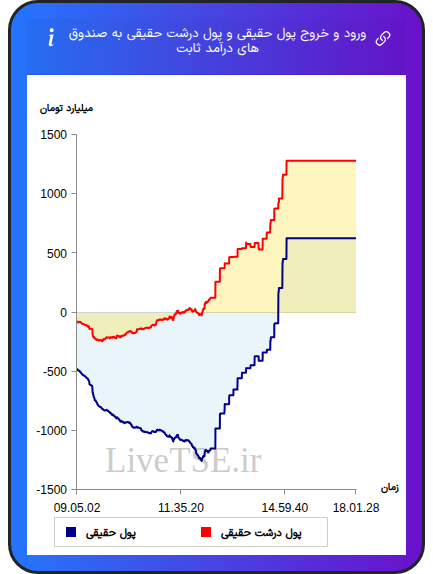 نمودار ورود و خروج پول حقیقی حقیقی و پول درشت حقیقی به صندوق های درآمد ثابت در ۱ دی ۱۴۰۴