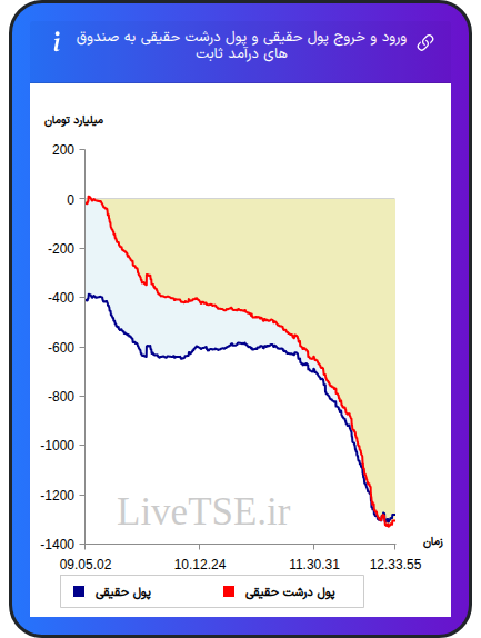نمودار ورود و خروج پول حقیقی حقیقی و پول درشت حقیقی به صندوق های درآمد ثابت در ۲ دی ۱۴۰۴