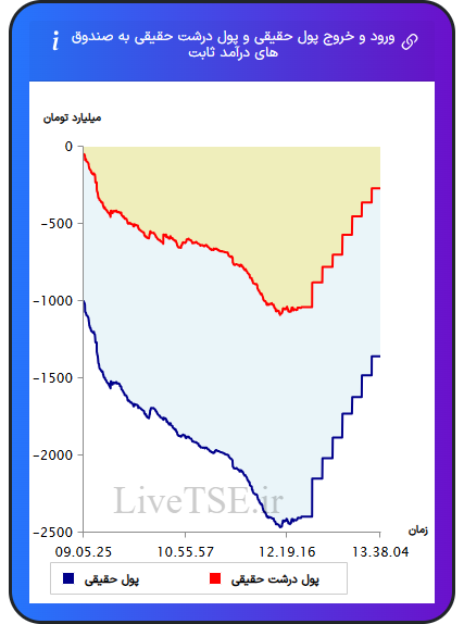 نمودار ورود و خروج پول حقیقی حقیقی و پول درشت حقیقی به صندوق های درآمد ثابت در ۶ دی ۱۴۰۴
