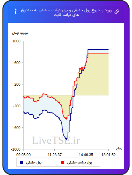 نمودار ورود و خروج پول حقیقی حقیقی و پول درشت حقیقی به صندوق های درآمد ثابت در ۱۲ آذر ۱۴۰۴
