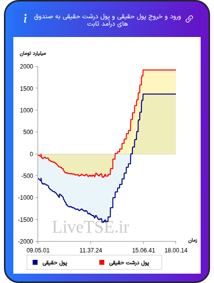نمودار ورود و خروج پول حقیقی حقیقی و پول درشت حقیقی به صندوق های درآمد ثابت در ۷ دی ۱۴۰۴