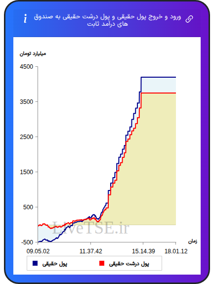 نمودار ورود و خروج پول حقیقی حقیقی و پول درشت حقیقی به صندوق های درآمد ثابت در ۹ دی ۱۴۰۴
