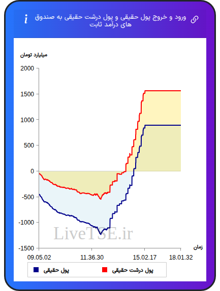 نمودار ورود و خروج پول حقیقی حقیقی و پول درشت حقیقی به صندوق های درآمد ثابت در ۱۶ آذر ۱۴۰۴