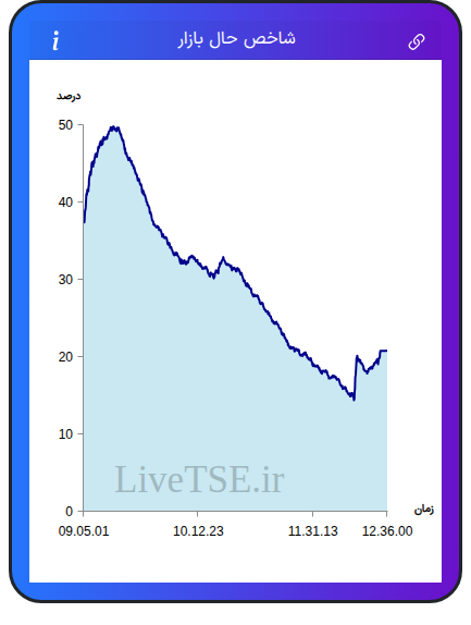 نمودار شاخص حال بازار ۱۰ آذر ۱۴۰۴