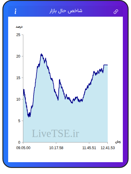 نمودار شاخص حال بازار ۱۷ آذر ۱۴۰۴