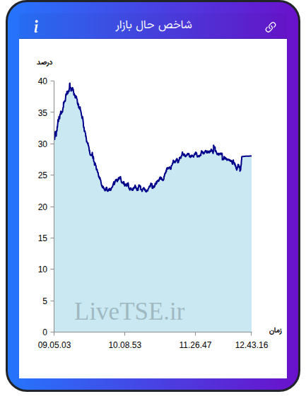 نمودار شاخص حال بازار ۱۸ آذر ۱۴۰۴