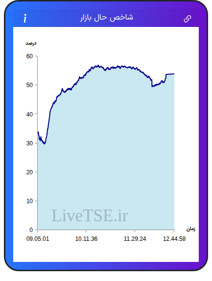 نمودار شاخص حال بازار ۱۹ آذر ۱۴۰۴